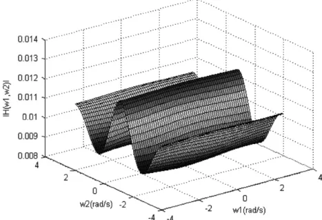 Fig. 1. Magnitudes of the ﬁltering error transfer dynamics at different frequencies for a 1 ¼ 1 and a 2 ¼ 0.
