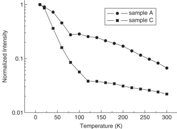 Fig. 14. Integrated PL intensities as functions of temperature of samples A and C.