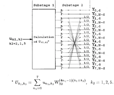 Figure  3:  Stage  2  -  Computation  of  Y k l , k z .  