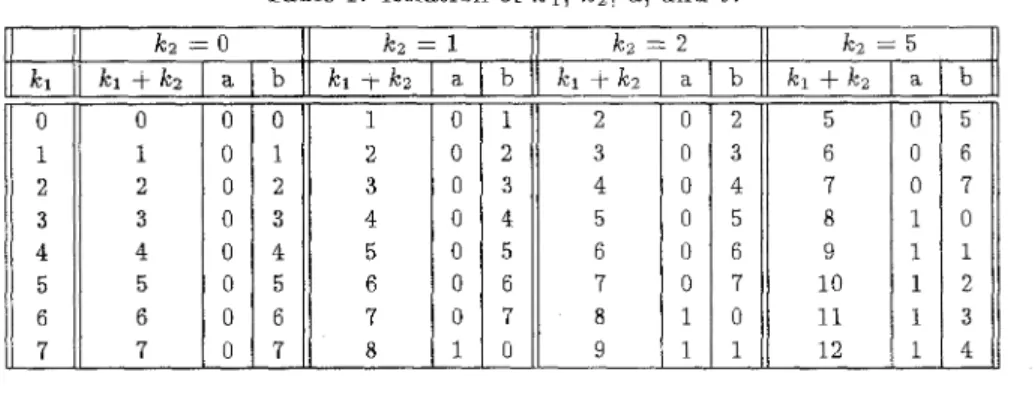 Table  i:  Relation  of  Icl,  Icz,  a, and  b. 