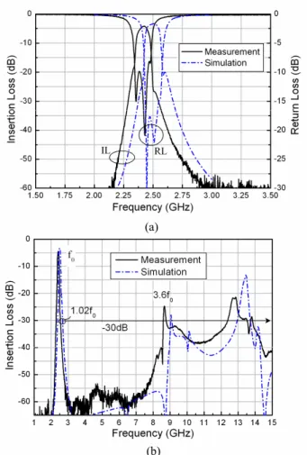 Fig. 6. Measured and simulated frequency responses of the  filter in Fig. 5.  (a) Narrowband and (b) wideband