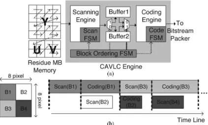 Fig. 15. (a) Dual-buffer architecture of CAVLC engine. (b) Block-pipelined schedule. by switching the ping-pong mode buffers, scanning and coding of the 4 2 4-blocks can be processed simultaneously, and the throughput and the hardware utilization are doubl