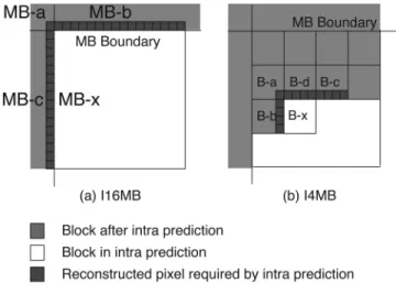 Fig. 1. Intra prediction requires the reconstructed pixels of the left and top neighboring blocks, which induces the MB-level and block-level  reconstruc-tion loops