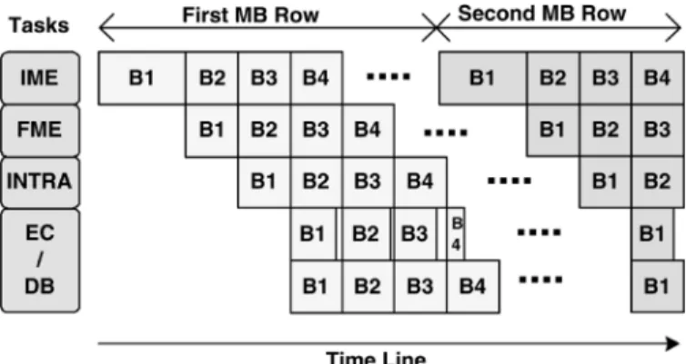 Fig. 3. MB schedule of four-stage MB pipelining.