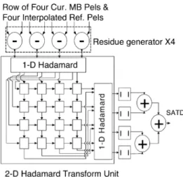 Fig. 12. Block diagram of 4 2 4-block PU. The 2-D Hadamard Transform Unit is fully pipelined with Residue Generators.
