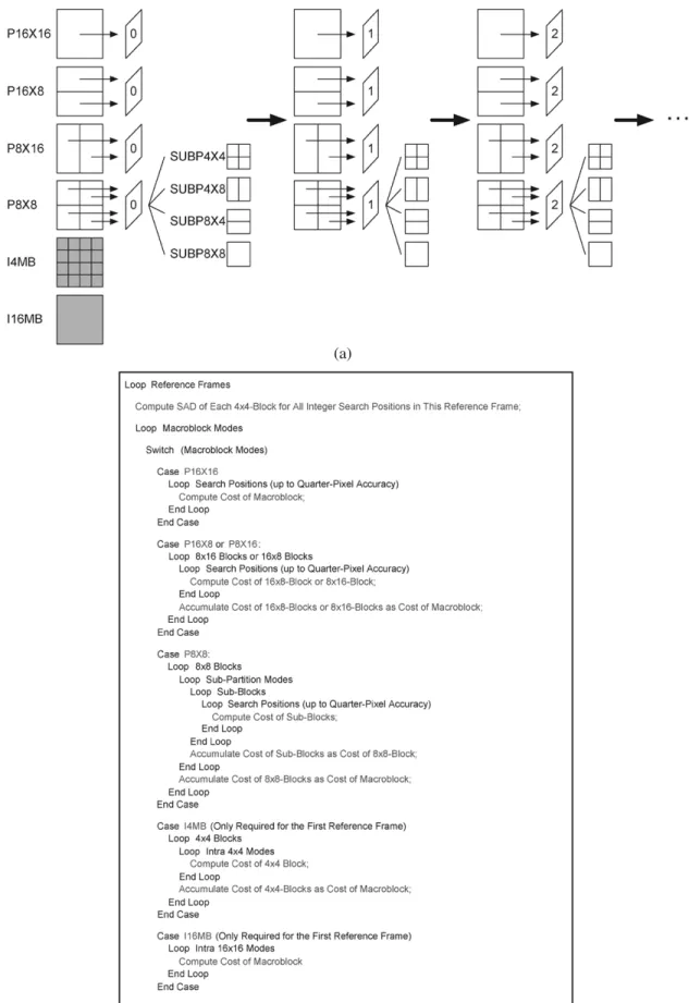 Fig. 4. MB mode decision in our baseline encoder. (a) Illustration. (b) Pseudocodes.