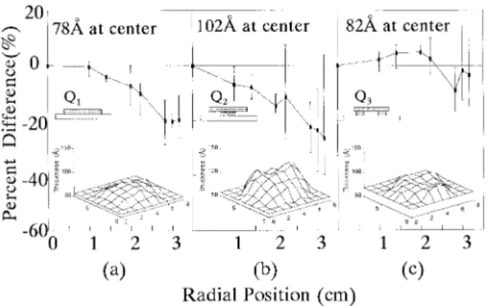 Fig. 5. Oxide thickness distribution for 30 s RTO of monitor wafers on the planar quartz susceptor with insertions of (a) no Si ring, (b) Si rings 1, 3, and 4, and (c) Si rings 5, 6, and 7.