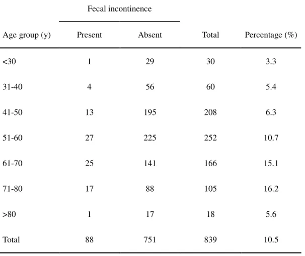 Table 1. Age-specific prevalence fecal incontinence among 839 women withurinary 