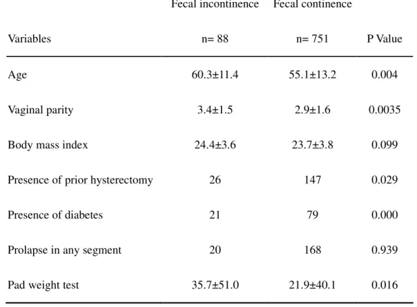 Table 3. Univariate analyses of risk factors associated with fecal incontinence (n=88) 