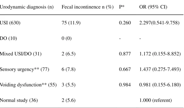 Table 4. Prevalence of fecal incontinence among women with different urodynamic 