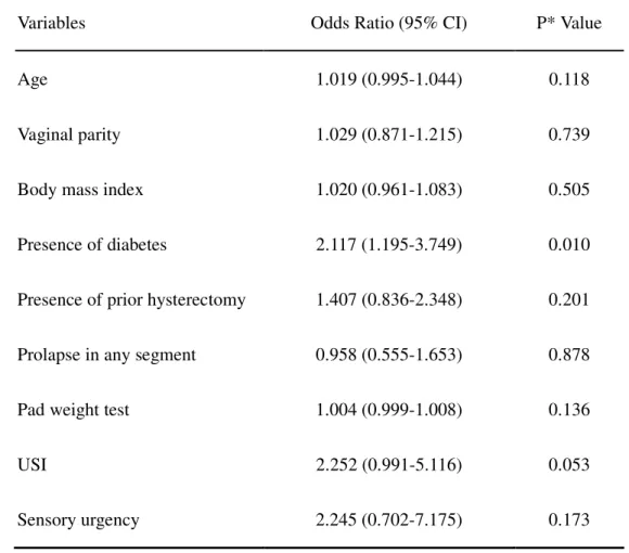 Table 5. Multiple logistic regression analyses of risk factors for fecal incontinence 