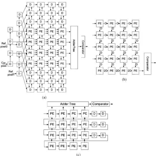 Fig. 2. Hardware architectures of (a) 2DIntraVS, (b) 2DIntraKP, and (c) 2DIntraHL, where N = 4, P = 2, and P = 2.