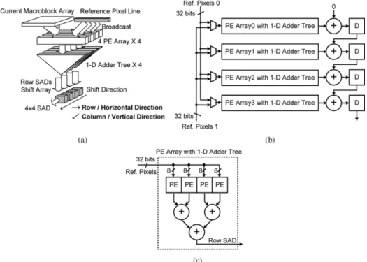 Fig. 3. (a) Concept, (b) hardware architecture, and (c) detailed architecture of a PE array with a 1-D adder tree using Propagate Partial SAD architecture, where N = 4.