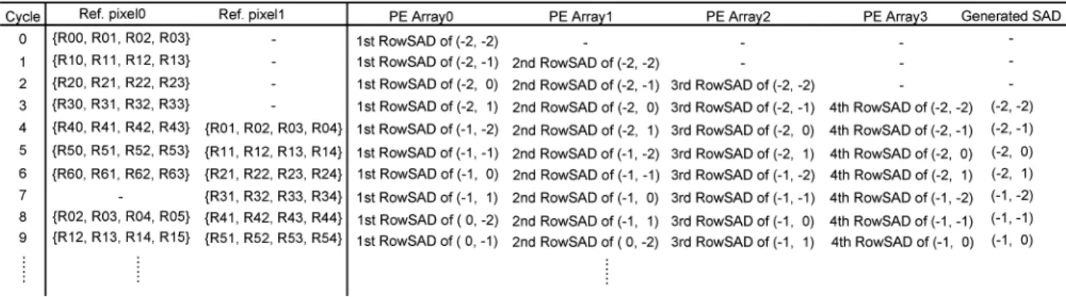 Fig. 4. Detailed data flow of the proposed Propagate Partial SAD architecture, where N = 4 and P = P = 2.