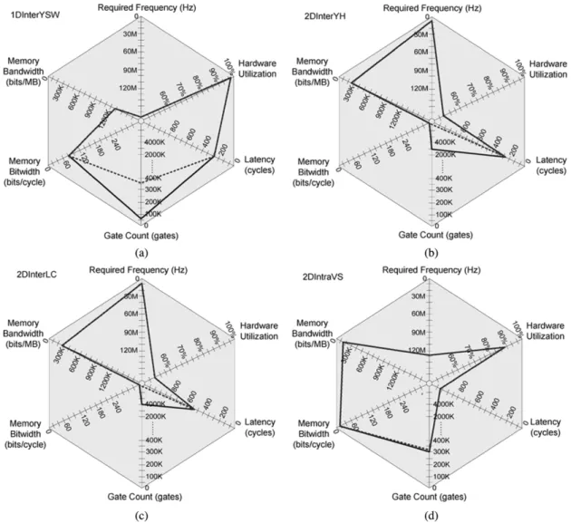 Fig. 10. Hexagonal plots of eight hardware architectures for fixed block-size motion estimation and variable block-size motion estimation