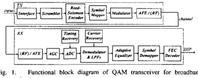 Fig.  I.  Funaianal  block  d i a p m   of  QAM  tr~nsceiver for  broadband  communications 