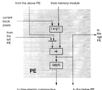 Figure  2 .   The scalable PE-ringed  architecture. 