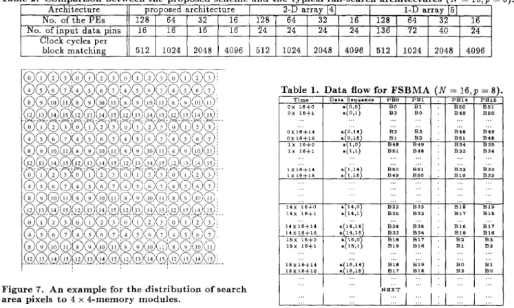 Figure  7.  An example for  the distribution  of  search  area pixels  to  4  x  4-memory modules
