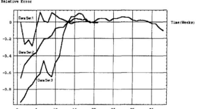 Figure  8.  Relative  error  curve  for  different  data  set. 