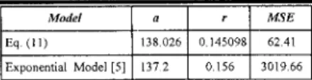 Table 3.  at the right time. Okumoto and  Goel [ 151 first dealed with 
