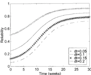 Figure 4. Plots of reliability of  first data set versus  timeforAt=0.05,0.1,0.15and0.2