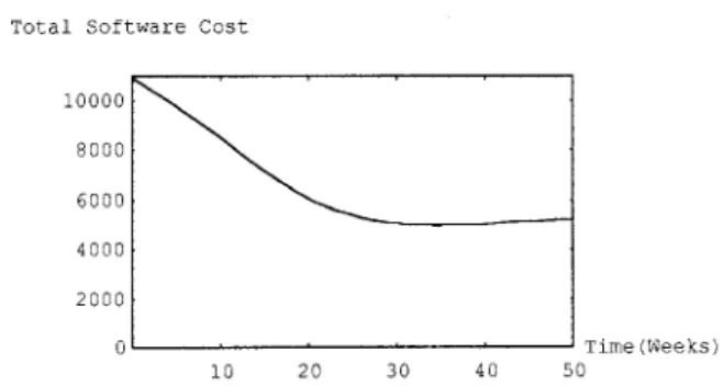 Figure  5.  Total  software  cost  of  the  first  data  set  vs.  time. 