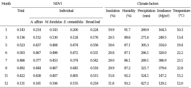 Table 1. The NDVI of total and individual vegetation and five climate factors according  to the data of figure 3 and 5