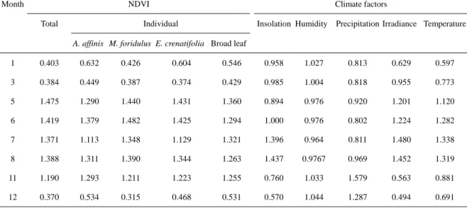 Table 2. The mean normalization value of the NDVI of total and individual vegetation  and five climate factors according to the data of figure 3 and 5
