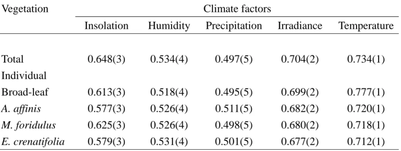 Table 3. Grey relational grade and order of the effects of climate factors on the total and  individual vegetation in Mt
