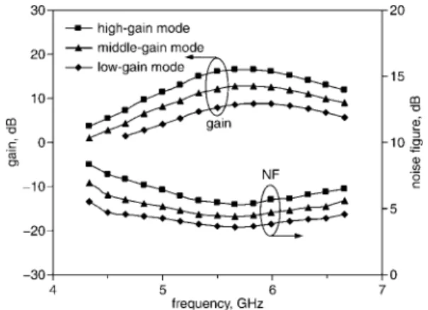 Fig. 5 Measured gain and noise figure for various control voltages