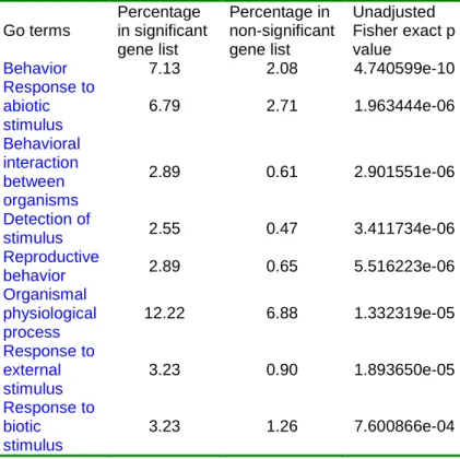 Table 3. Over-represented Go categories for significant genes from Z30 and Fr hybridization