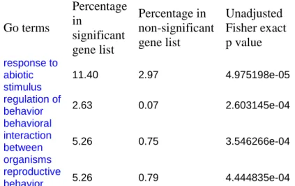 Table 4. Over-represented Go categories for genes overlapped between pooled samples and single line hybridization.