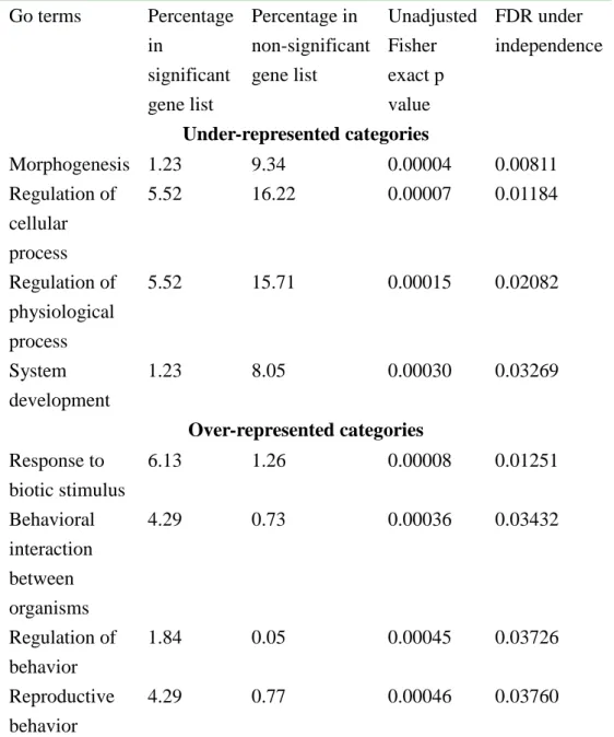 Table 2. List of under- and over-represented Go categories for significant genes from pooled sample hybridization