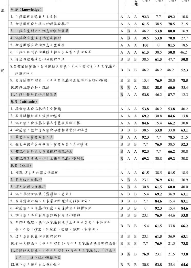 表 8. 末期照顧課程之核心課程教學目標（大學部學生） A 級/B 級 醫師 (n=13) 護理全體 （n=65） 領 域 教學目標 原始 醫師 護理 全 體 A 級 （％） B 級 （％） A 級 （％） B 級 （％） 知識（knowledge） 1