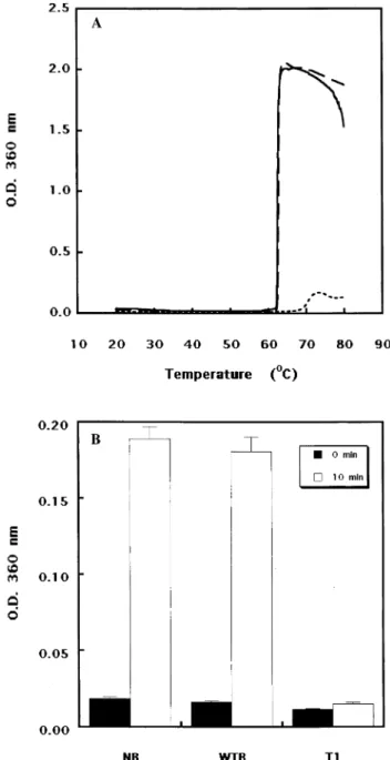 Fig. 4. Comparison of thermalstability for native aB, recombinant WT-aB, and T1 mutant