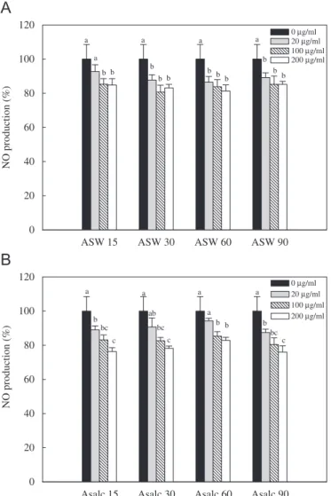 Fig. 4. Effect of AS extract on the NO production of Raw 264.7 cells in the presence of LPS