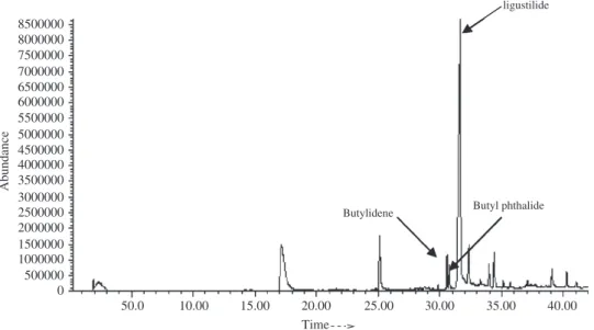 Fig. 5. Gas chromatography of volatile compounds of the Angelica sinensis extract. Using a Hewlett-Packard 5890 Series II chromatograph coupled to a Hewlett-Packard 5890A MSD mass spectrometer, and equipped with Carbowax 20 M column (30 m  0.32 mm i.d., ﬁ