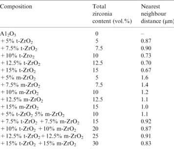 Table 2 shows the dependence of relative density of Al 2 O 3 /t-ZrO 2 , Al 2 O 3 /m-ZrO 2 and Al 2 O 3 /(t-ZrO 2  +m-ZrO 2 ) composites on total zirconia content