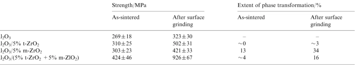 Fig. 2 shows the elastic modulus of the composites as a function of total zirconia content