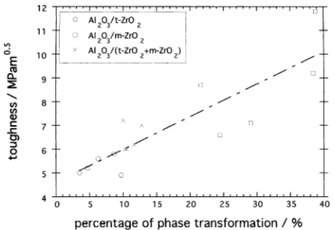 Fig. 4. Toughness of composites as a function of total zirconia con- con-tent.