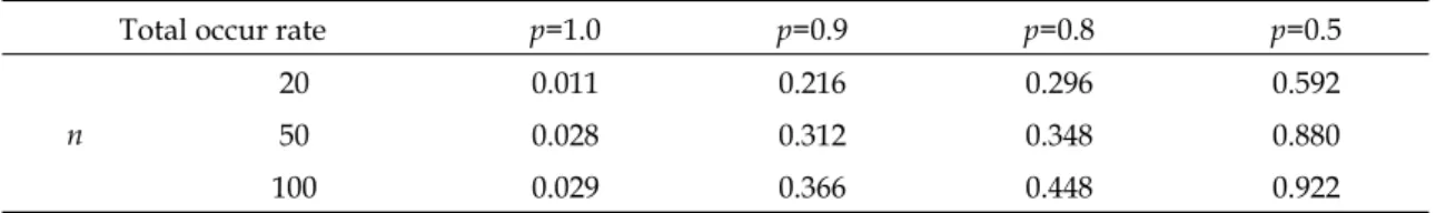 Table 1. Results of MLE(IG) when distribution of T is an exponential function. 