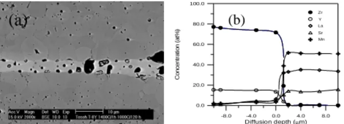 Fig.  7(a)  SEM  microstructures  and  (b)  EDS  data  of  LSM/YSZ  specimens,  which  are  co-fired  at  1400°C/1  h  and then annealed at 1000°C for 120 h