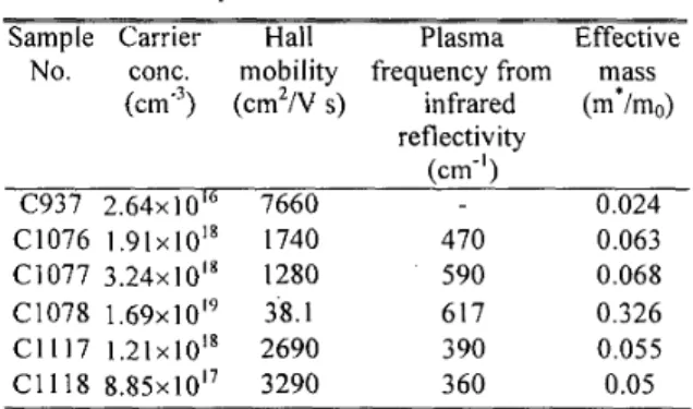 Table  2  Carrier concentration,  Hall mobility,  plasma  frequency,  and electron effective  mass  of  the  studied samples 