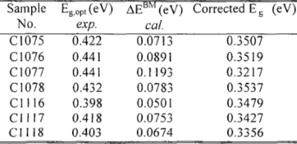 Table 3 Summary of the band  gap energy of the  InAsN  samples and the energy shift caused by  Burstein-Moss  effect AEBM