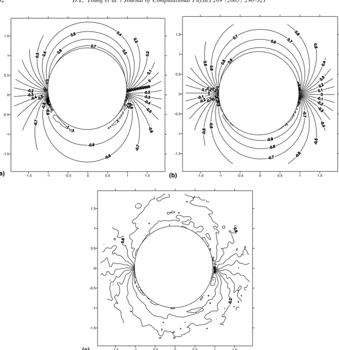 Fig. 8. The ﬁeld solutions by using the conventional MFS (60 nodes) for the case 1.2: (a) d = 0.001, (b) d = 0.2, (c) d = 0.5.