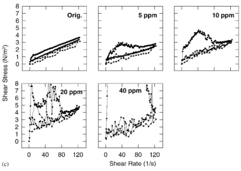 Fig. 5 demonstrates the rheograms of the relaxed samples, which had been sheared in Loop I and is relaxed in a beaker for 5 min