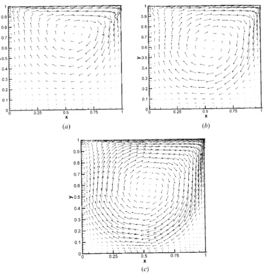 Figure 3. Velocity distribution for: (a) Re ¼ 100; (b) Re ¼ 400; (c) Re ¼ 1,000.