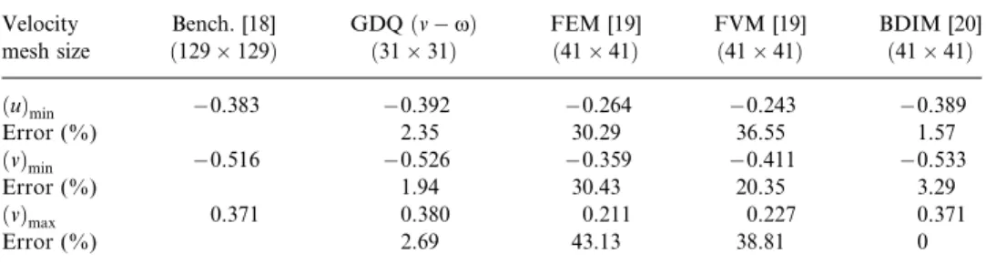 Table 3. Numerical results of lid-driven square cavity for Re ¼ 1,000