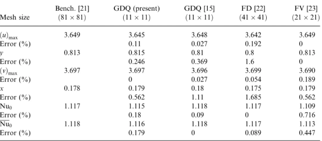 Table 4. Numerical results of natural convection in a square cavity for Ra ¼ 10 3