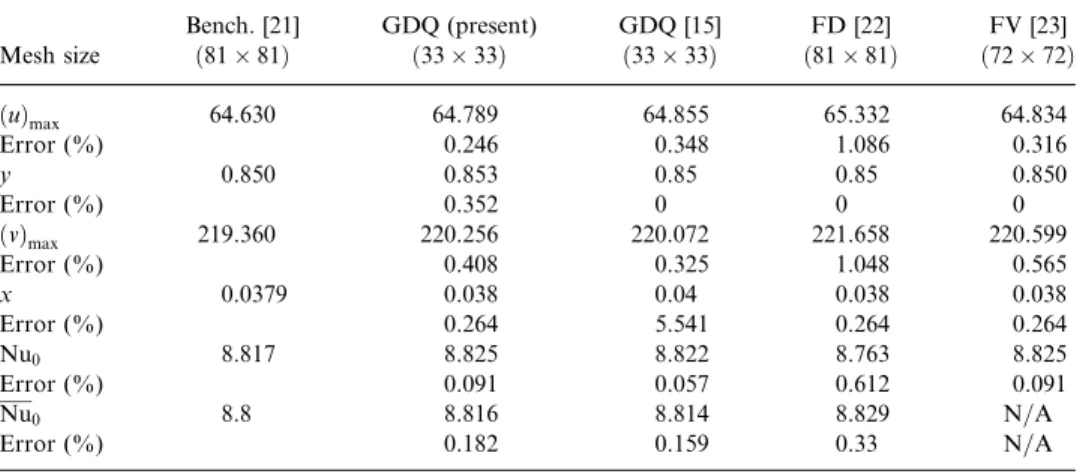 Table 7. Numerical results of natural convection in a square cavity for Ra ¼ 10 6
